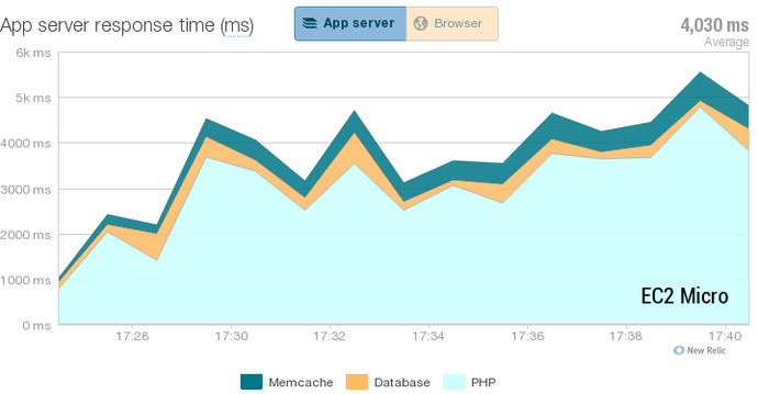 performanc ec2 micro