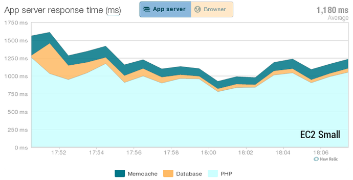 performance ec2 small