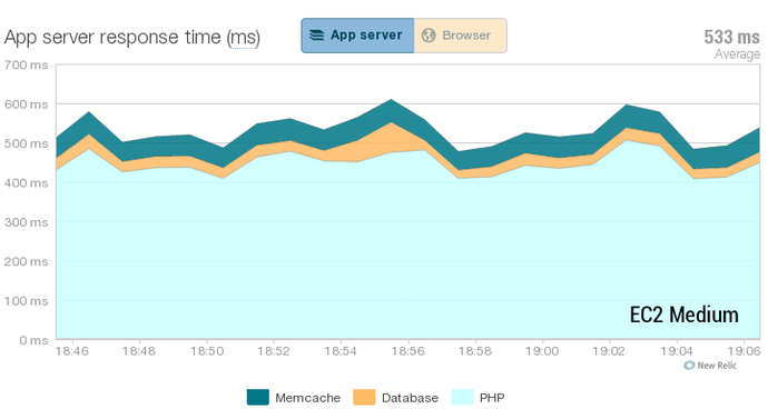 performance ec2 medium