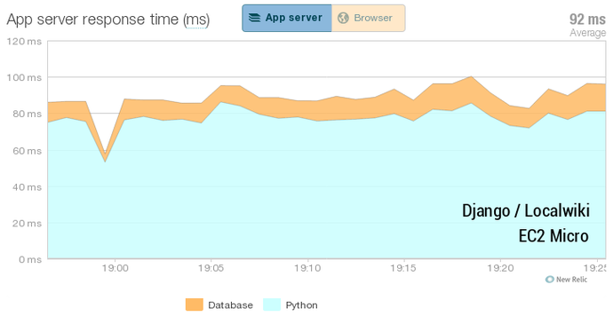 performance django ec2 micro