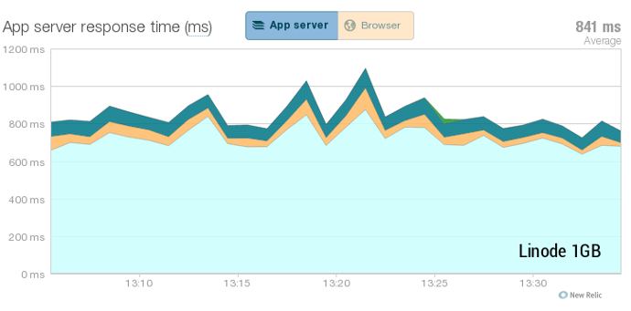 performance linode 1gb